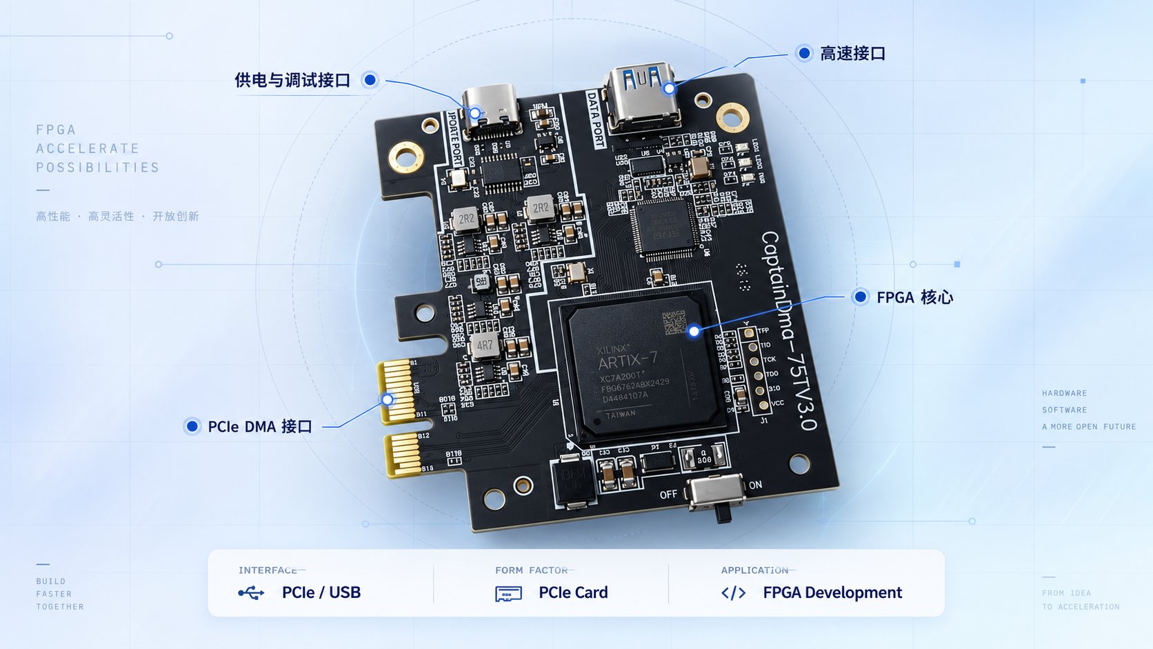 CaptainDMA-75TV3.0 FPGA 加速卡产品图：标注供电与调试接口、高速接口、FPGA 核心与 PCIe DMA 接口